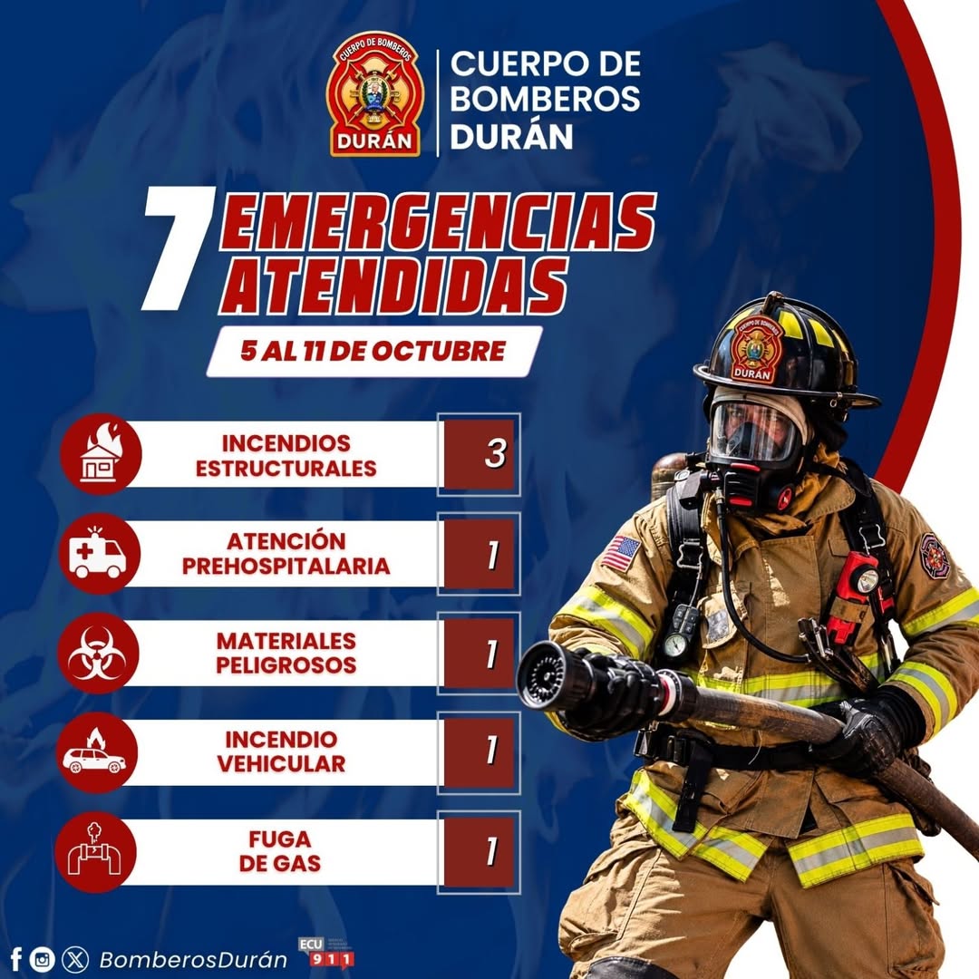 Cuerpo de Bomberos de Durán atendió 7 emergencias entre el 5 y el 11 de octubre