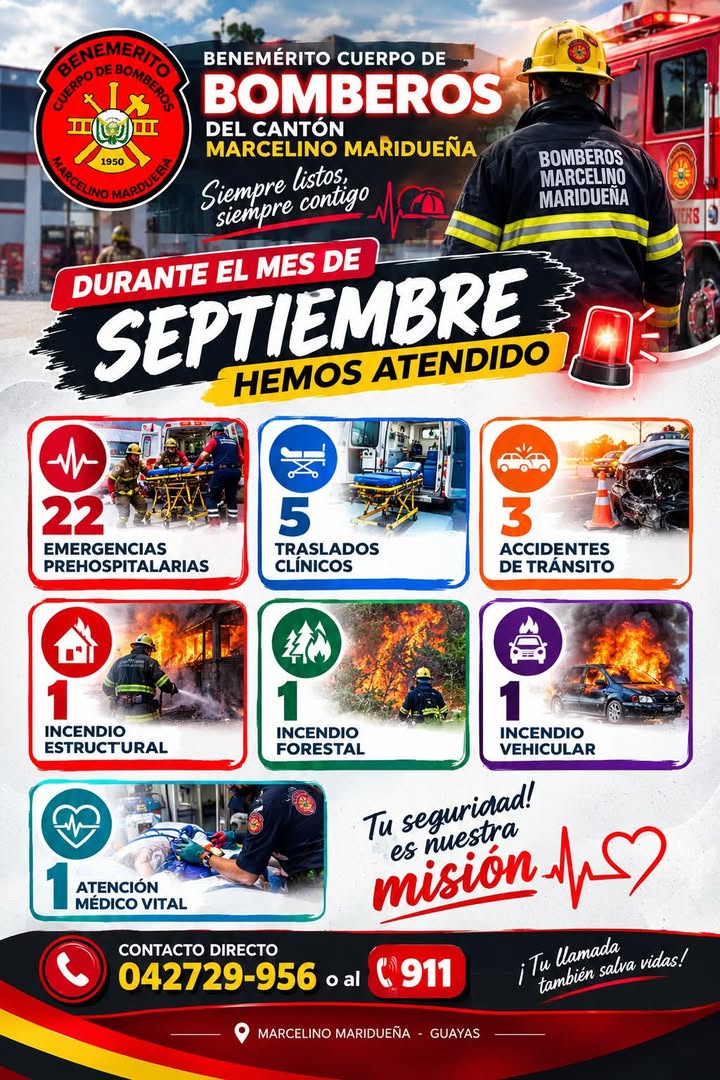 Bomberos de Marcelino Maridueña atendieron 30 emergencias en septiembre