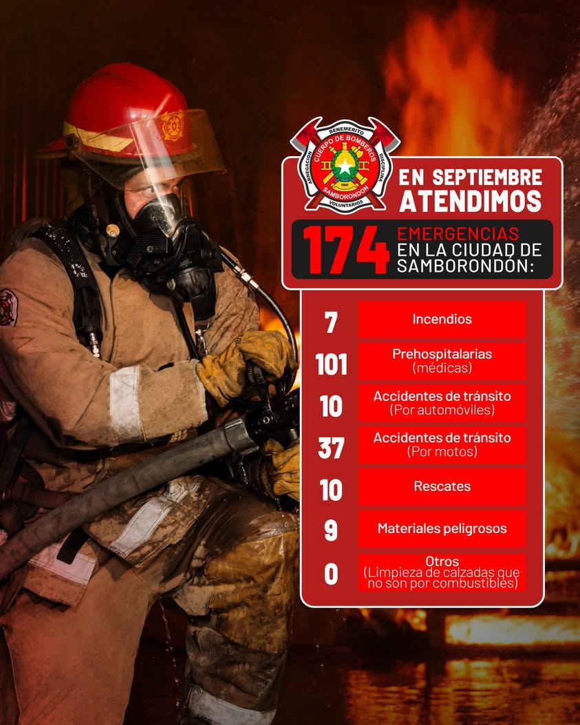 Bomberos de Samborondón atendieron emergencias durante todo septiembre
